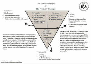 The Drama Triangle and Winner’s Triangle infographic by Rebecca Wilkinson Counselling, illustrating unhelpful roles like Victim, Persecutor, and Rescuer alongside healthier alternatives like Vulnerable, Assertive, and Caring.