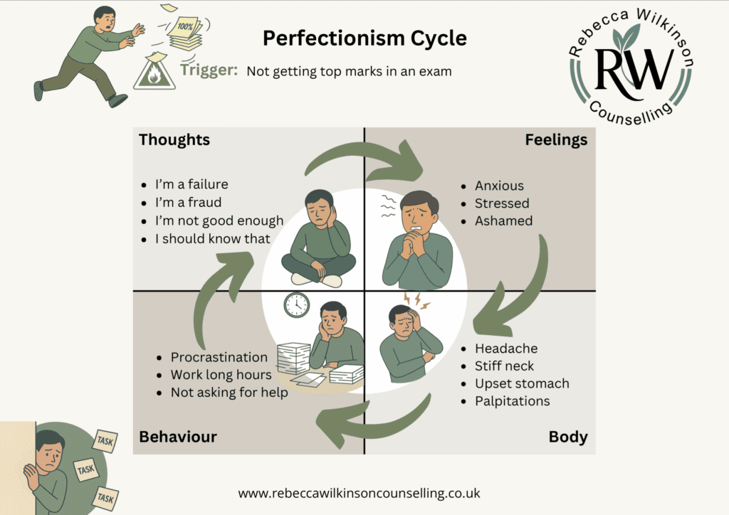 Perfectionism Cycle infographic showing the link between thoughts, feelings, behaviours, and body responses. Free counselling resources